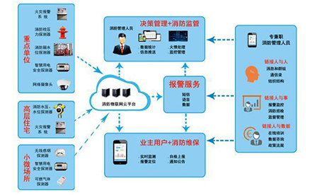 智能疏散专家解义 消防物联网体系和消防物联网解决方案是什么？
